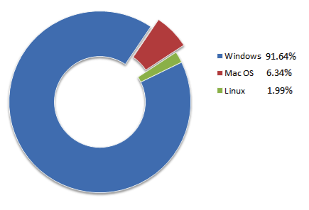 Windows:91.64%, Mac OS:6.34%, Linux:1.99%